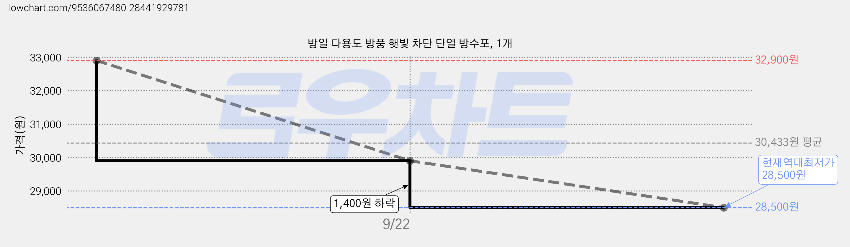 방일 다용도 방풍 햇빛 차단 단열 방수포, 1개 가격 변동 차트, 현재가 28,500원, 역대최저가