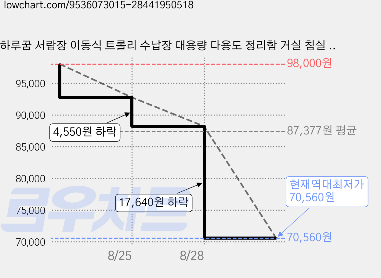 하루꿈 서랍장 이동식 트롤리 수납장 대용량 다용도 정리함 거실 침실 사무실 미용실 틈새 수납 카트, 5단, 마카롱 컬러 가격 변동 차트, 현재가 70,560원, 역대최저가