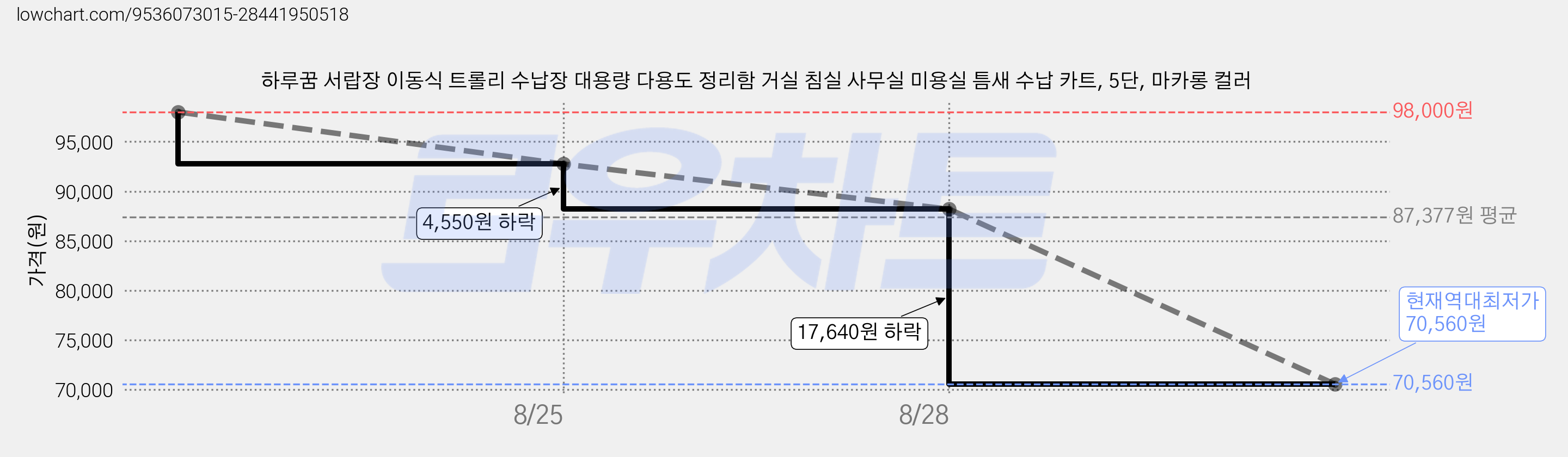 하루꿈 서랍장 이동식 트롤리 수납장 대용량 다용도 정리함 거실 침실 사무실 미용실 틈새 수납 카트, 5단, 마카롱 컬러 가격 변동 차트, 현재가 70,560원, 역대최저가