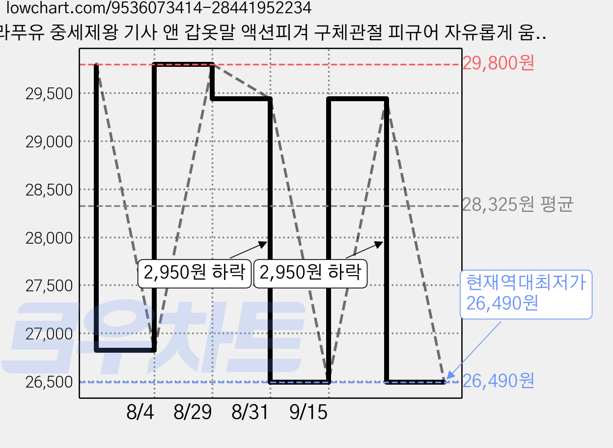 라푸유 중세제왕 기사 앤 갑옷말 액션피겨 구체관절 피규어 자유롭게 움직이는 캐릭터 구체관절인형 홀스 가동 말피규어 액션피규어, 1개, 실버빛 말+실버 말, 24cm 가격 변동 차트, 현재가 26,490원, 역대최저가