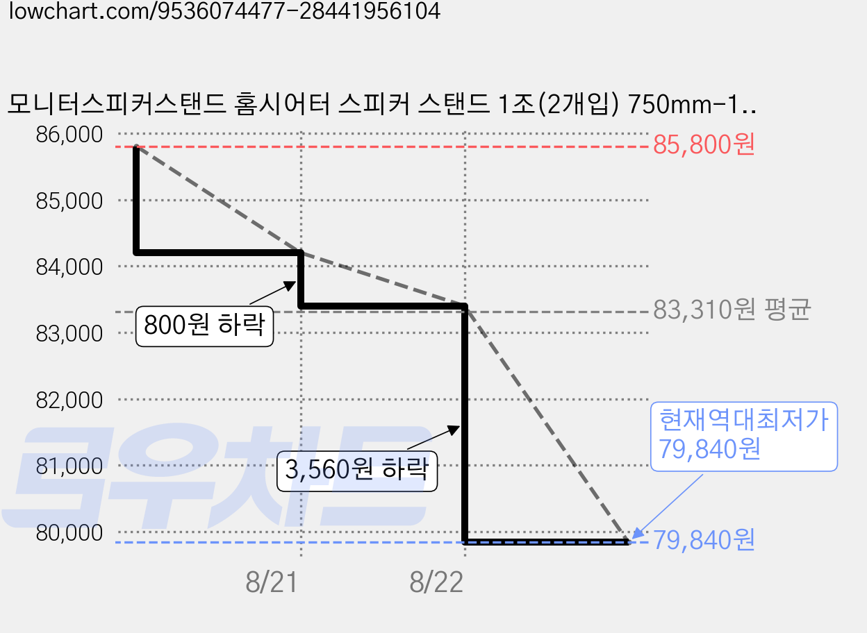 모니터스피커스탠드 홈시어터 스피커 스탠드 1조(2개입) 750mm-1400mm, 1개, 스탠드 가격 변동 차트, 현재가 79,840원, 역대최저가