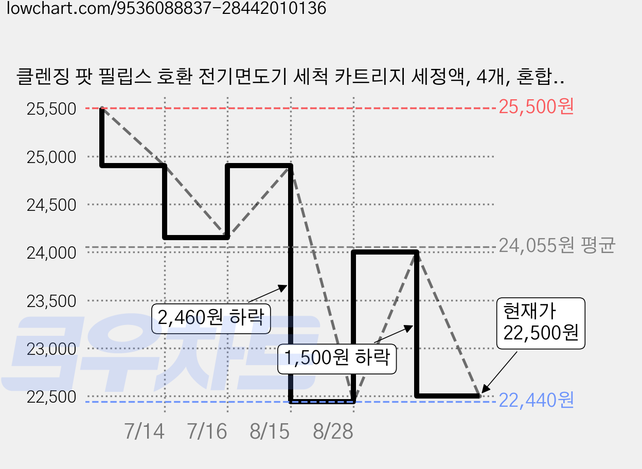 클렌징 팟 필립스 호환 전기면도기 세척 카트리지 세정액, 4개, 혼합색상, PSCC 가격 변동 차트, 현재가 22,500원, 관측 최저가 22,440원