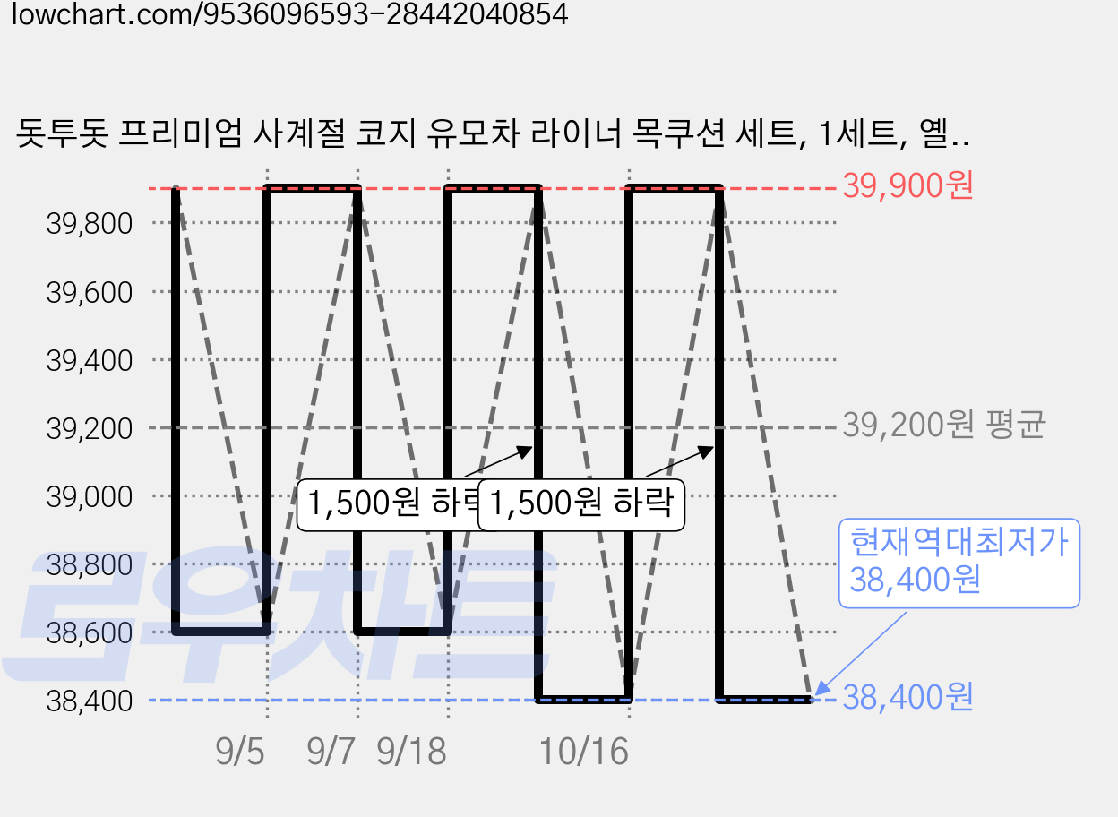 돗투돗 프리미엄 사계절 코지 유모차 라이너 목쿠션 세트, 1세트, 옐로우 가격 변동 차트, 현재가 38,400원, 역대최저가