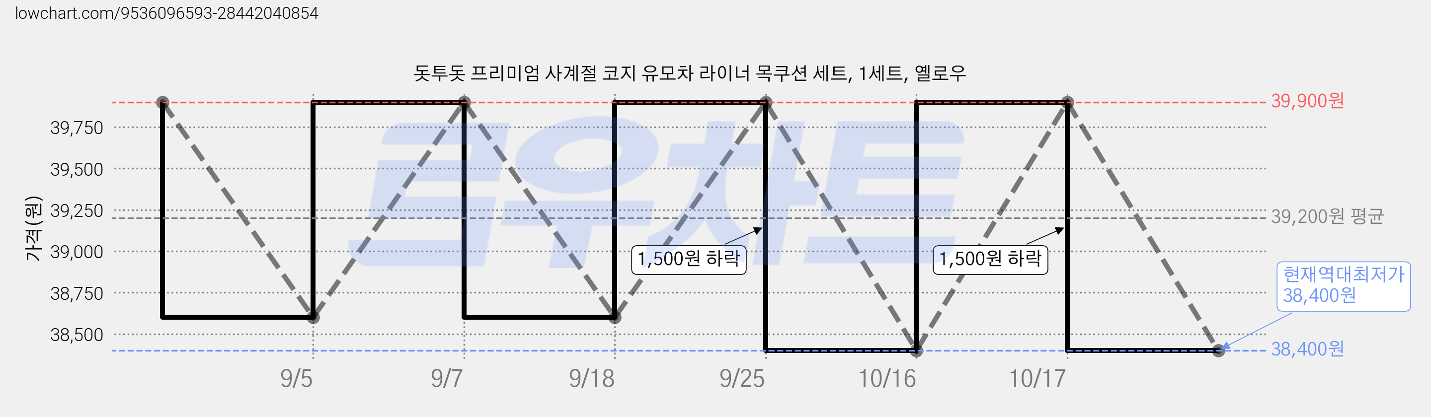 돗투돗 프리미엄 사계절 코지 유모차 라이너 목쿠션 세트, 1세트, 옐로우 가격 변동 차트, 현재가 38,400원, 역대최저가