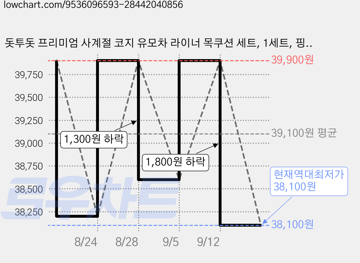 돗투돗 프리미엄 사계절 코지 유모차 라이너 목쿠션 세트, 1세트, 핑크 가격 변동 차트, 현재가 38,100원, 역대최저가