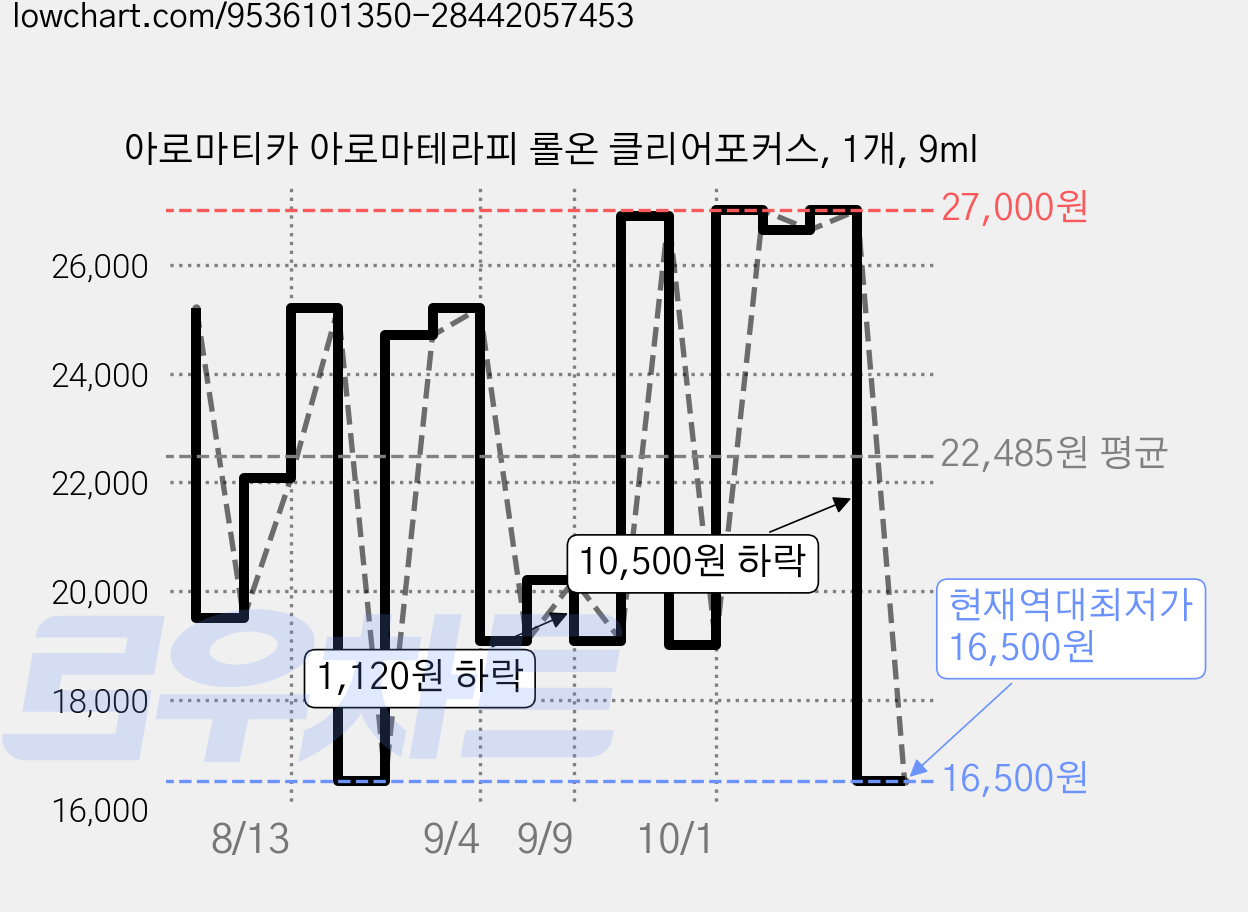 아로마티카 아로마테라피 롤온 클리어포커스, 1개, 9ml 가격 변동 차트, 현재가 16,500원, 역대최저가