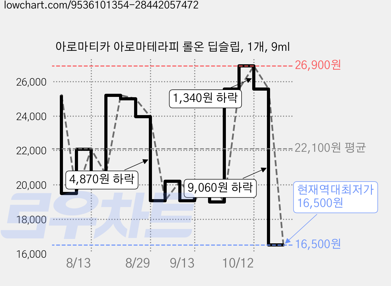 아로마티카 아로마테라피 롤온 딥슬립, 1개, 9ml 가격 변동 차트, 현재가 16,500원, 역대최저가