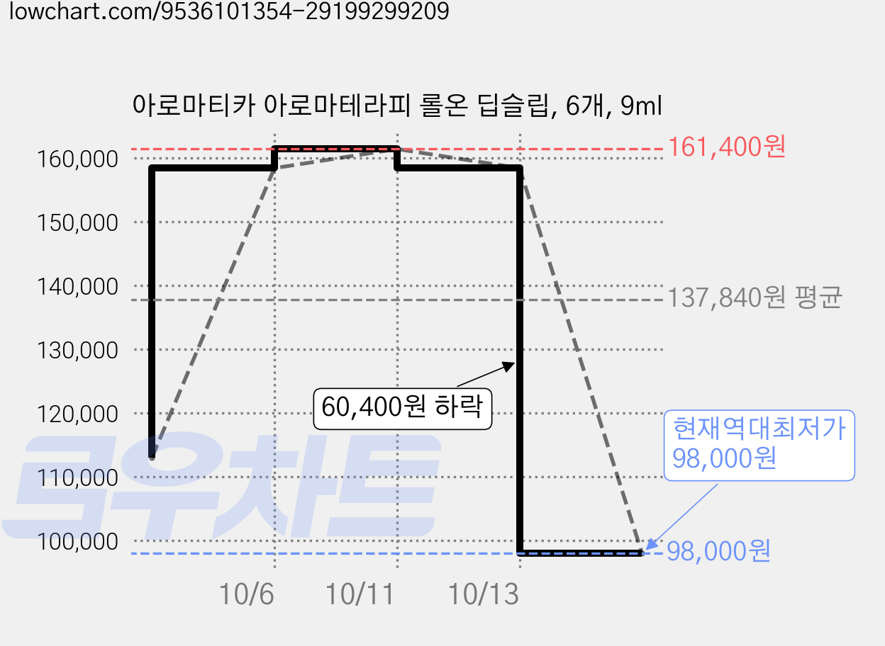 아로마티카 아로마테라피 롤온 딥슬립, 6개, 9ml 가격 변동 차트, 현재가 98,000원, 역대최저가