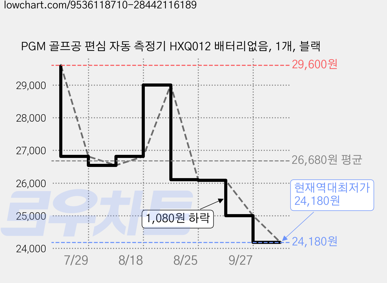 PGM 골프공 편심 자동 측정기 HXQ012 배터리없음, 1개, 블랙 가격 변동 차트, 현재가 24,180원, 역대최저가
