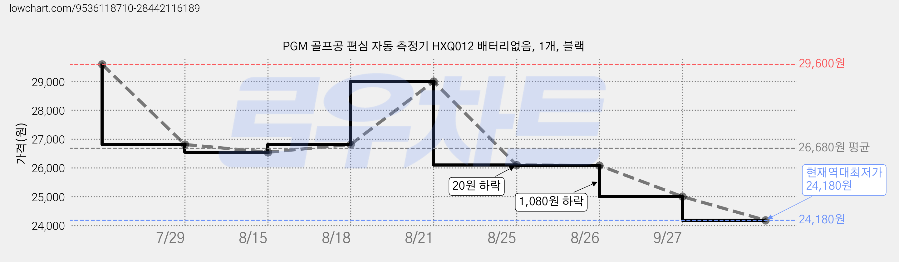 PGM 골프공 편심 자동 측정기 HXQ012 배터리없음, 1개, 블랙 가격 변동 차트, 현재가 24,180원, 역대최저가