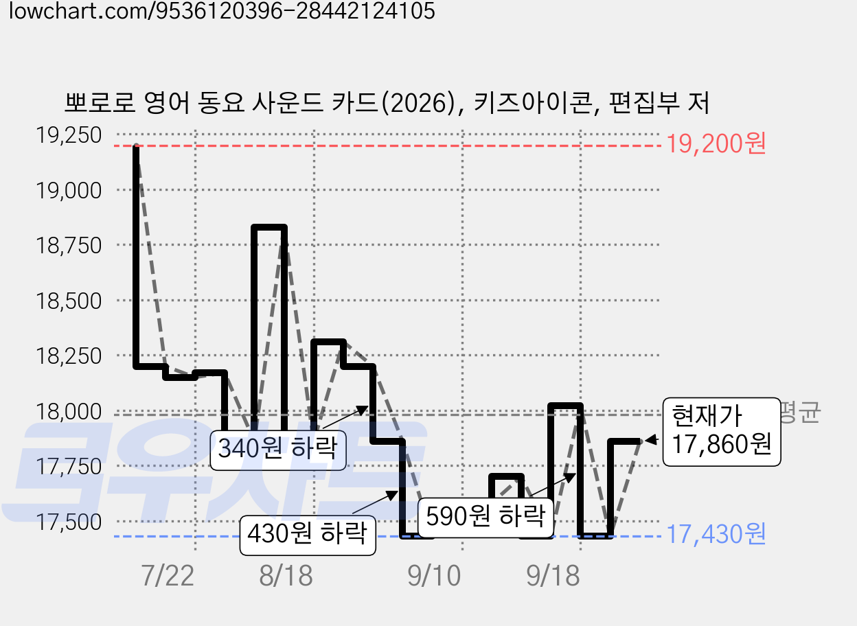 뽀로로 영어 동요 사운드 카드(2026), 키즈아이콘, 편집부 저 가격 변동 차트, 현재가 17,860원, 관측 최저가 17,430원