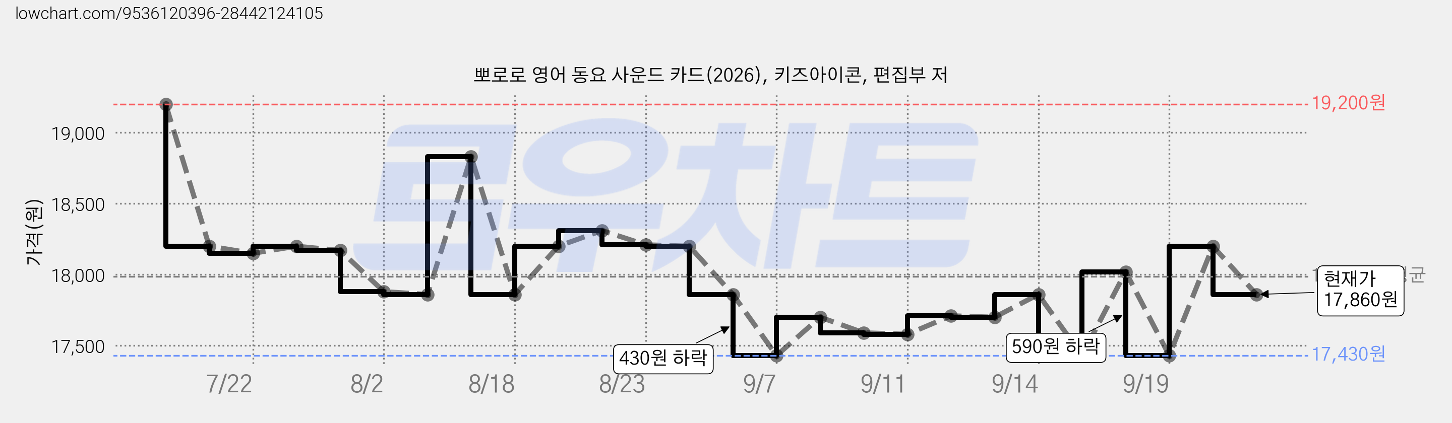 뽀로로 영어 동요 사운드 카드(2026), 키즈아이콘, 편집부 저 가격 변동 차트, 현재가 17,860원, 관측 최저가 17,430원