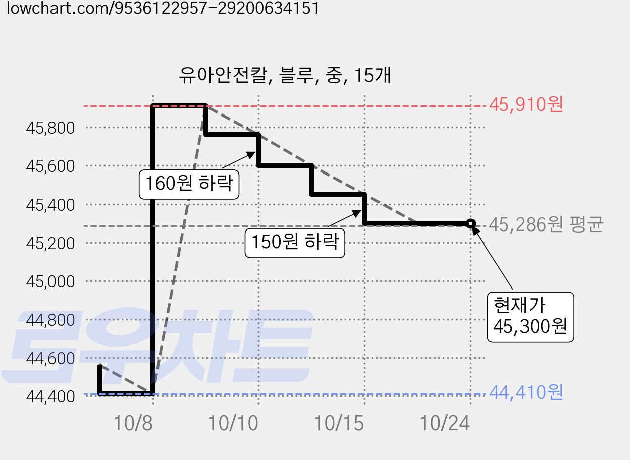 유아안전칼, 블루, 중, 15개 가격 변동 차트, 현재가 45,300원, 관측 최저가 44,410원