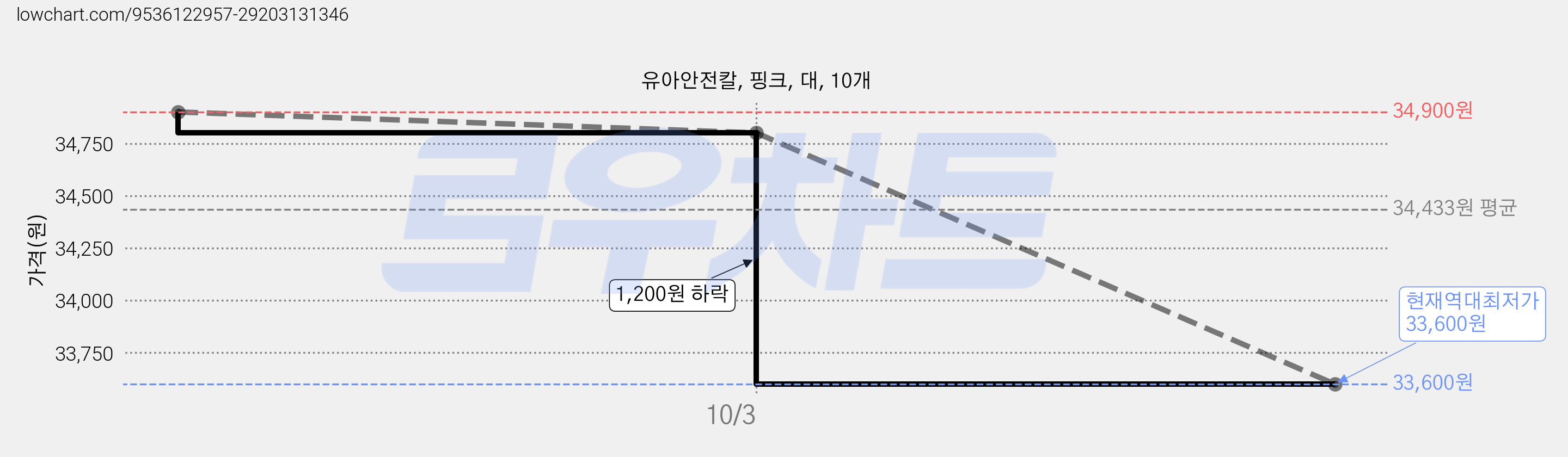 유아안전칼, 핑크, 대, 10개 가격 변동 차트, 현재가 33,600원, 역대최저가