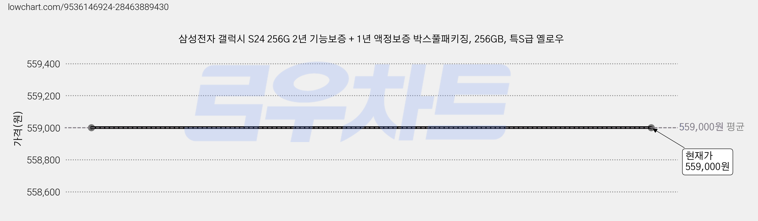 삼성전자 갤럭시 S24 256G 2년 기능보증 + 1년 액정보증 박스풀패키징, 256GB, 특S급 옐로우 가격 변동 차트, 현재가 559,000원