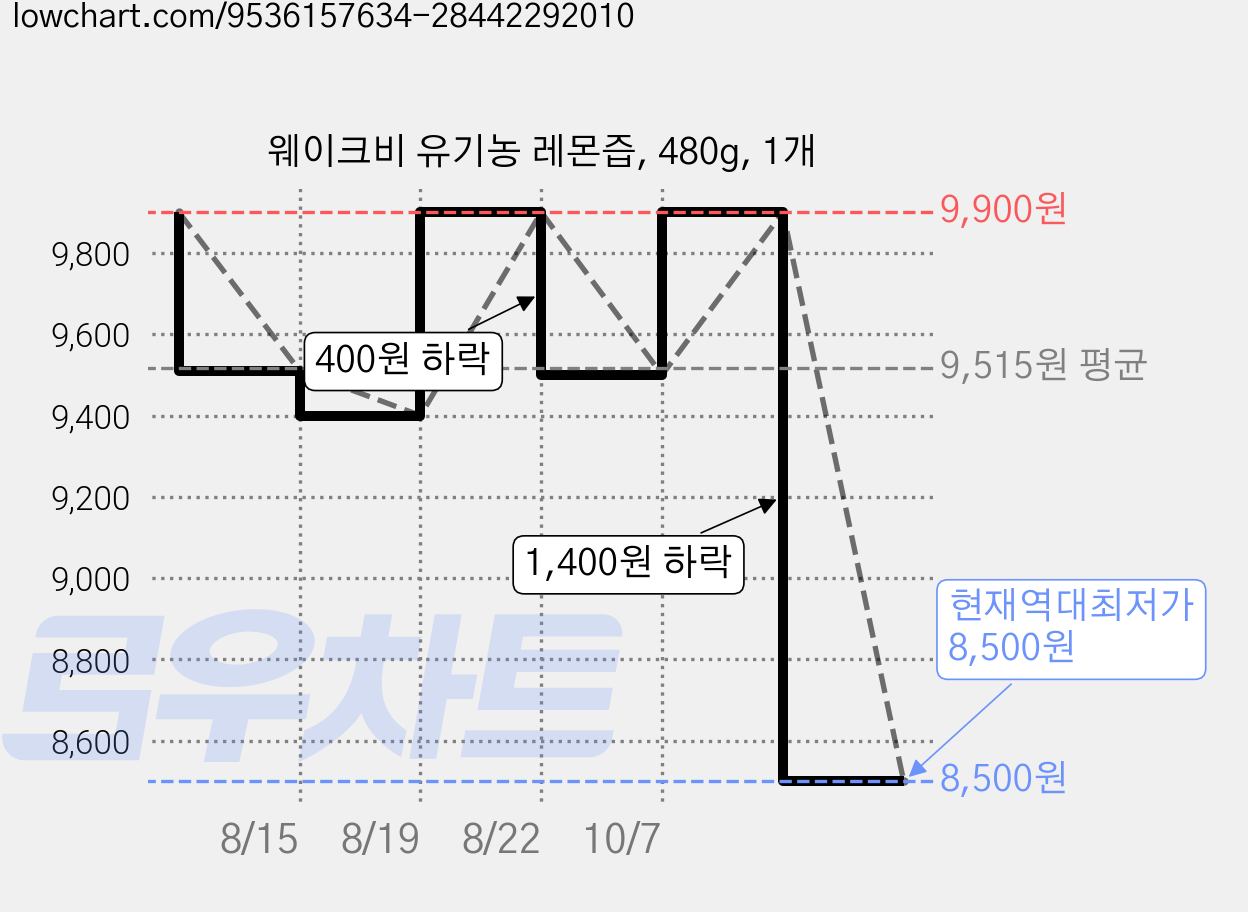 웨이크비 유기농 레몬즙, 480g, 1개 가격 변동 차트, 현재가 8,500원, 역대최저가