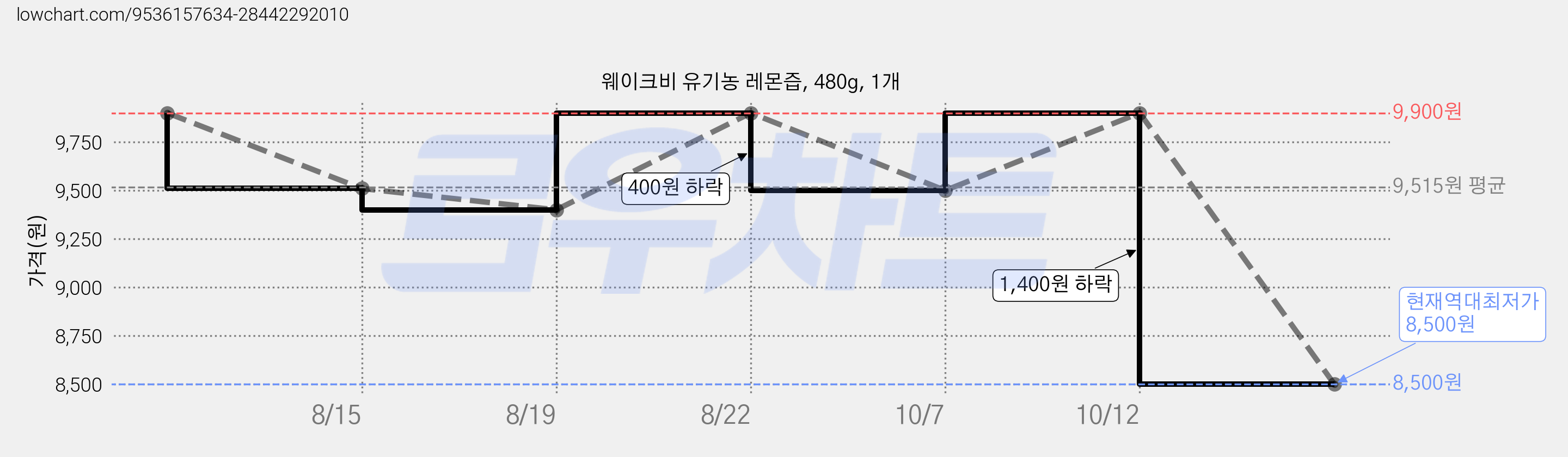 웨이크비 유기농 레몬즙, 480g, 1개 가격 변동 차트, 현재가 8,500원, 역대최저가