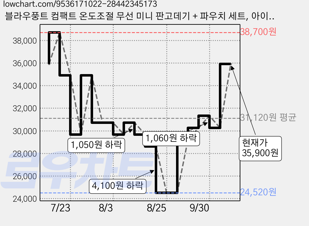 블라우풍트 컴팩트 온도조절 무선 미니 판고데기 + 파우치 세트, 아이보리, BLP-HI401 가격 변동 차트, 현재가 35,900원, 관측 최저가 24,520원