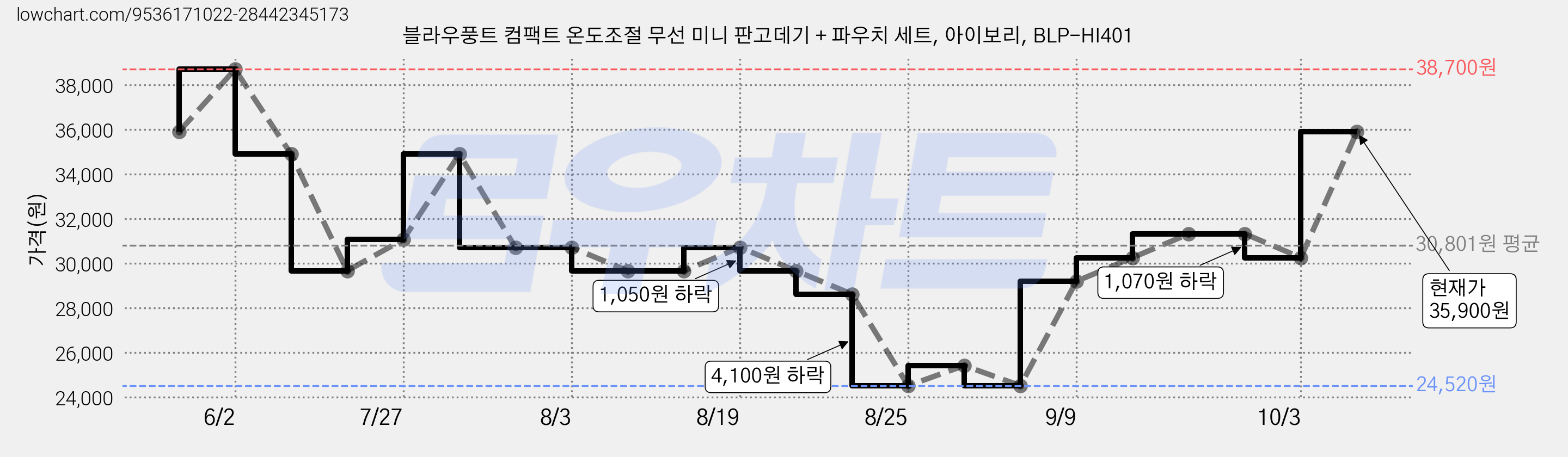 블라우풍트 컴팩트 온도조절 무선 미니 판고데기 + 파우치 세트, 아이보리, BLP-HI401 가격 변동 차트, 현재가 35,900원, 관측 최저가 24,520원