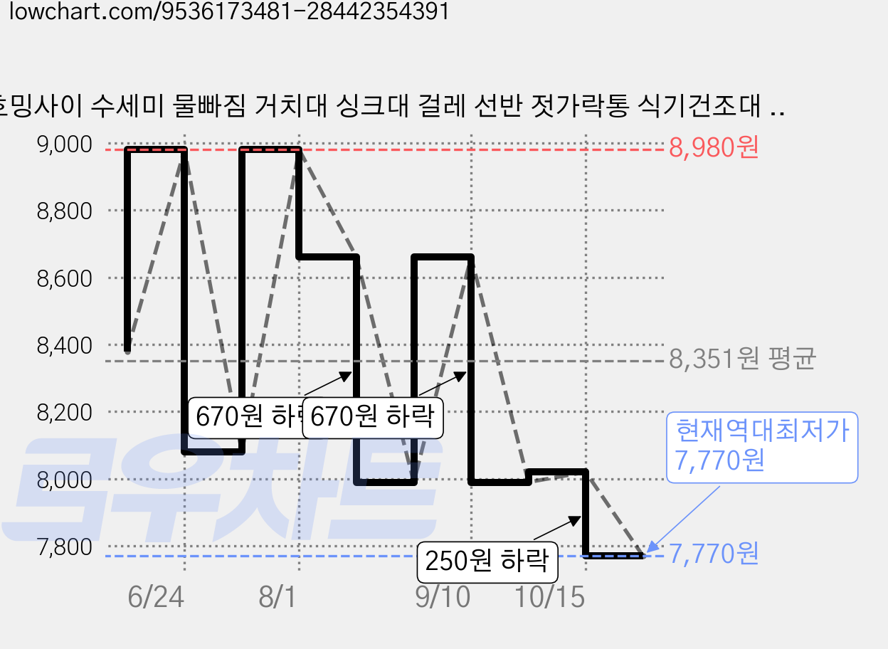 호밍사이 수세미 물빠짐 거치대 싱크대 걸레 선반 젓가락통 식기건조대 싱크대정리 수세미받침 수세미걸이, 1개, 멜란지그레이 가격 변동 차트, 현재가 7,770원, 역대최저가