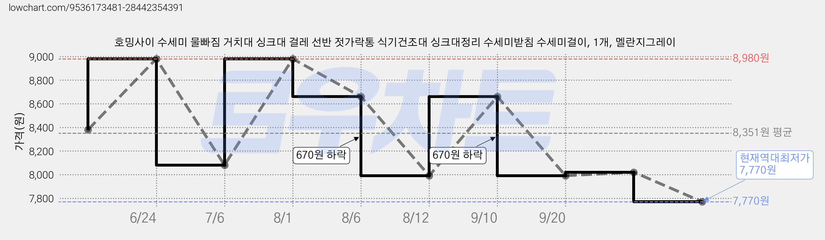 호밍사이 수세미 물빠짐 거치대 싱크대 걸레 선반 젓가락통 식기건조대 싱크대정리 수세미받침 수세미걸이, 1개, 멜란지그레이 가격 변동 차트, 현재가 7,770원, 역대최저가