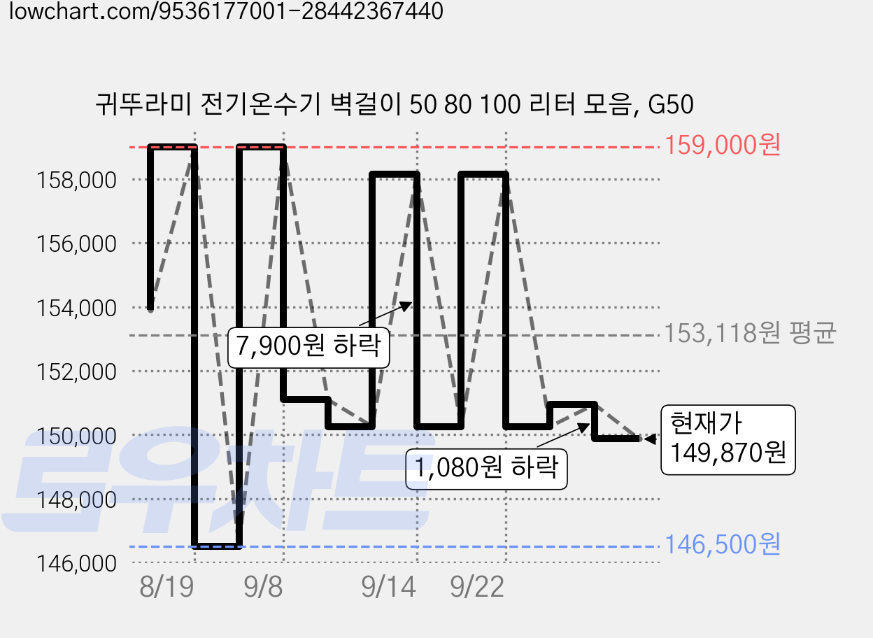 귀뚜라미 전기온수기 벽걸이 50 80 100 리터 모음, G50 가격 변동 차트, 현재가 149,870원, 관측 최저가 146,500원