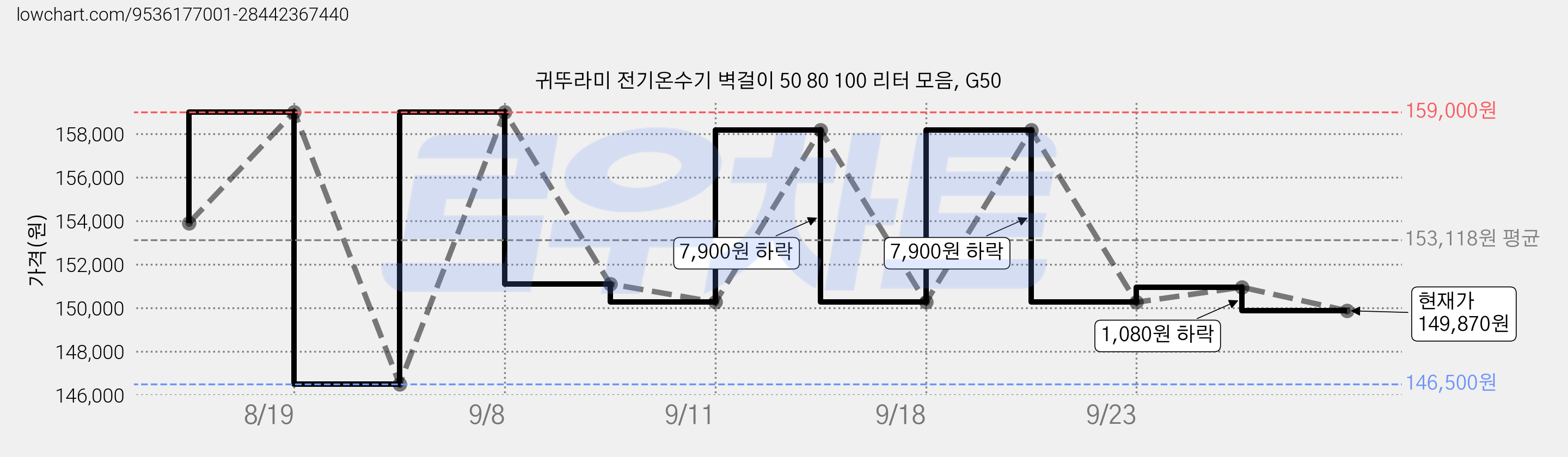 귀뚜라미 전기온수기 벽걸이 50 80 100 리터 모음, G50 가격 변동 차트, 현재가 149,870원, 관측 최저가 146,500원