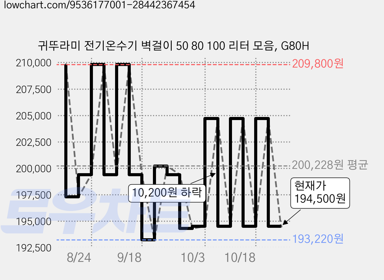 귀뚜라미 전기온수기 벽걸이 50 80 100 리터 모음, G80H 가격 변동 차트, 현재가 194,500원, 관측 최저가 193,220원