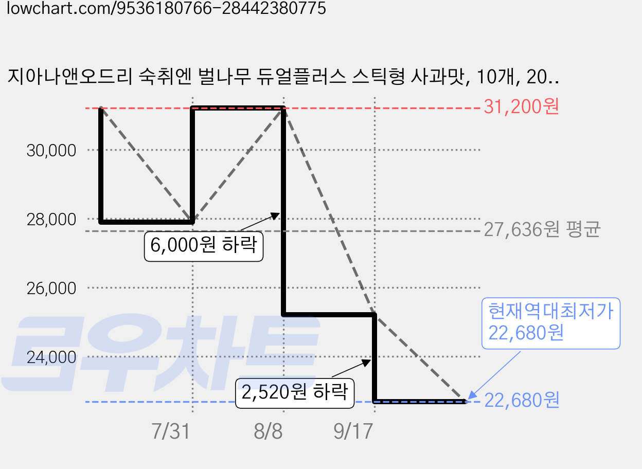 지아나앤오드리 숙취엔 벌나무 듀얼플러스 스틱형 사과맛, 10개, 20ml 가격 변동 차트, 현재가 22,680원, 역대최저가
