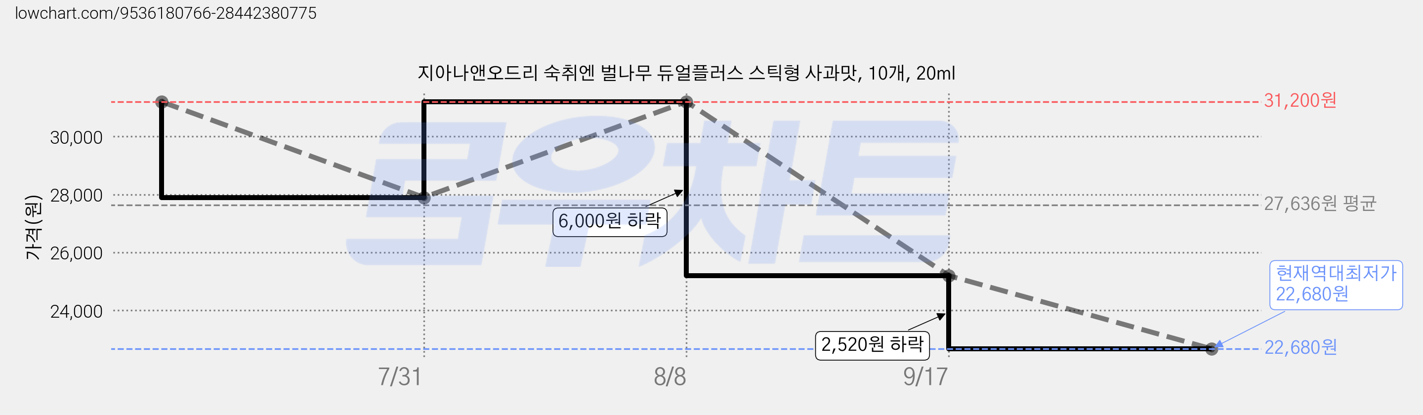 지아나앤오드리 숙취엔 벌나무 듀얼플러스 스틱형 사과맛, 10개, 20ml 가격 변동 차트, 현재가 22,680원, 역대최저가