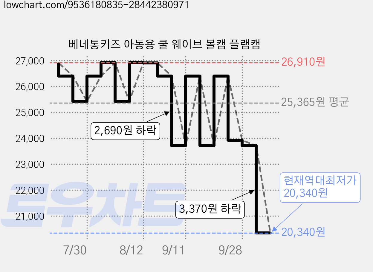 베네통키즈 아동용 쿨 웨이브 볼캡 플랩캡 가격 변동 차트, 현재가 20,340원, 역대최저가