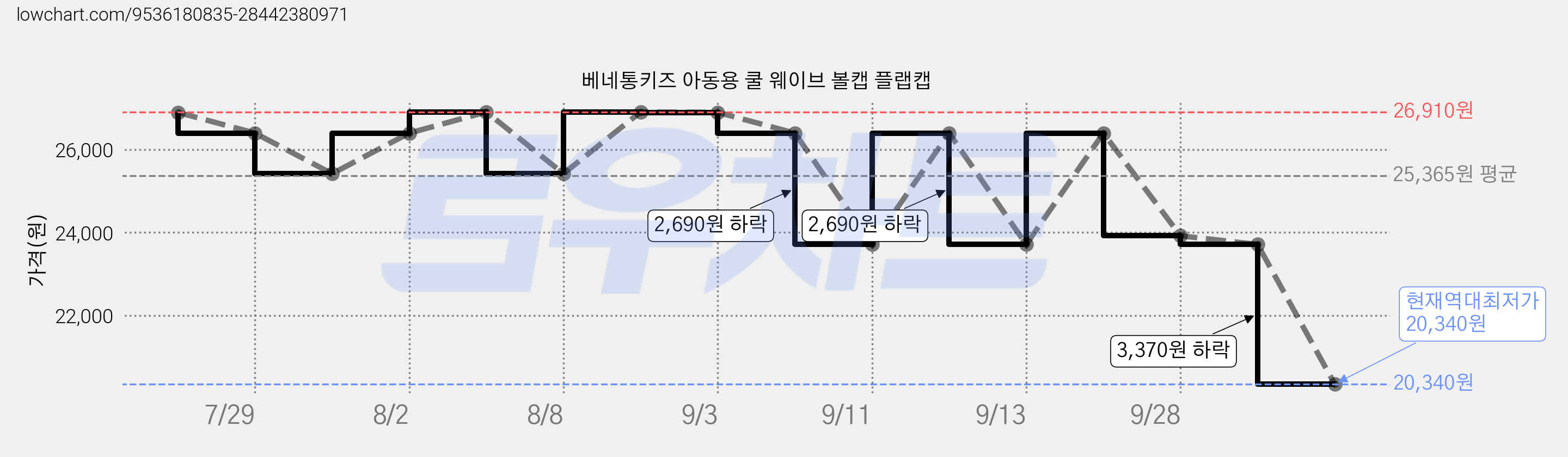 베네통키즈 아동용 쿨 웨이브 볼캡 플랩캡 가격 변동 차트, 현재가 20,340원, 역대최저가