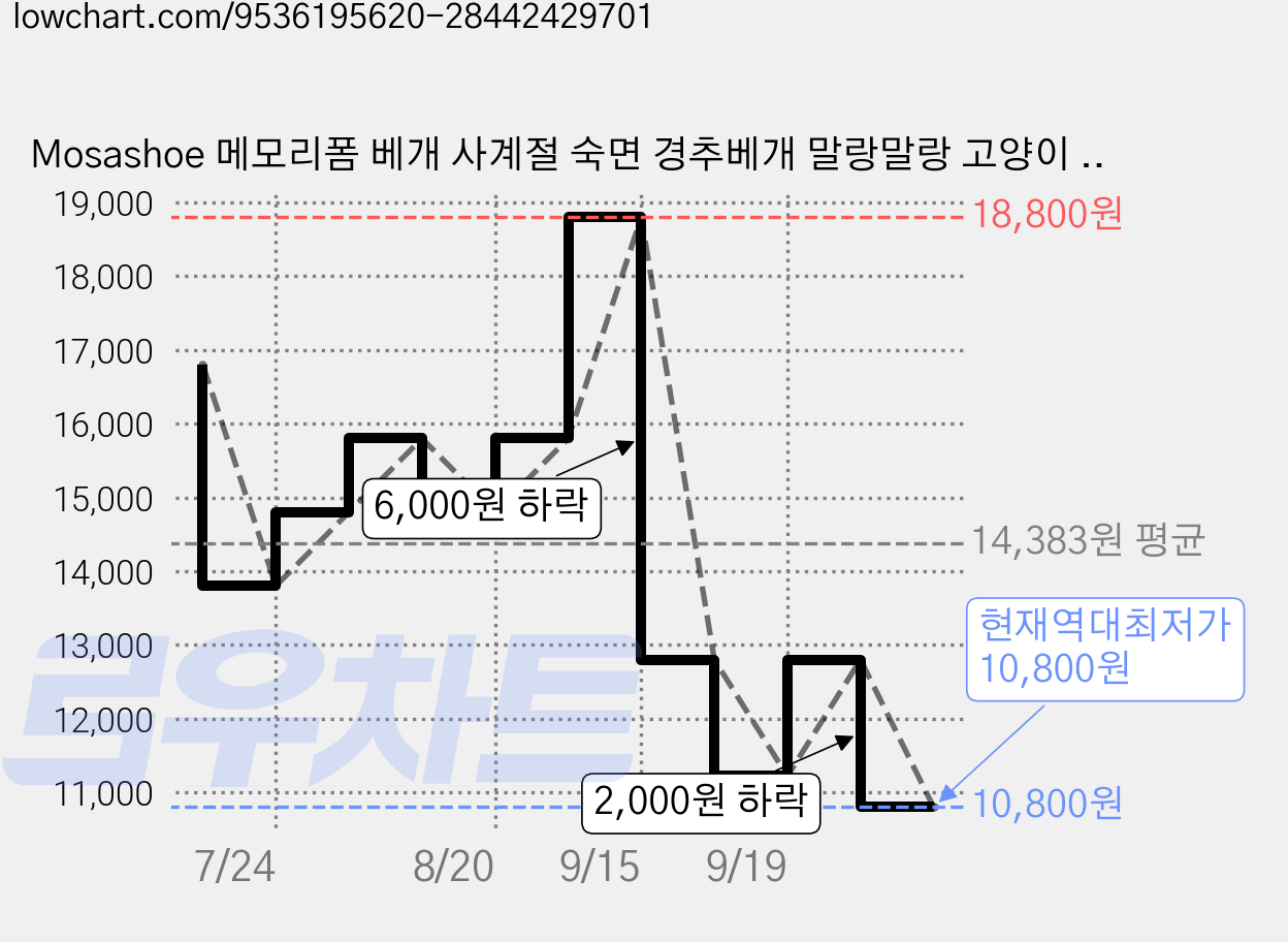 Mosashoe 메모리폼 베개 사계절 숙면 경추베개 말랑말랑 고양이 뱃살 베개, 1개, 블루 가격 변동 차트, 현재가 10,800원, 역대최저가