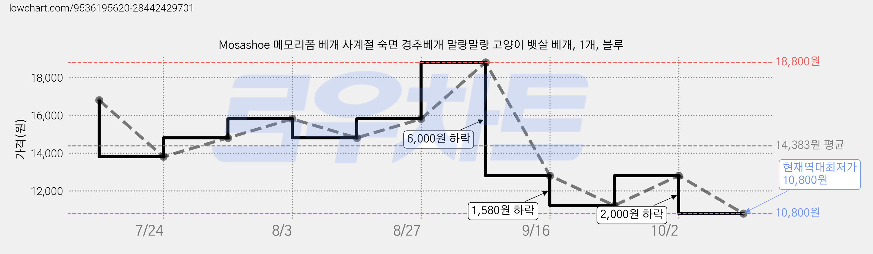Mosashoe 메모리폼 베개 사계절 숙면 경추베개 말랑말랑 고양이 뱃살 베개, 1개, 블루 가격 변동 차트, 현재가 10,800원, 역대최저가