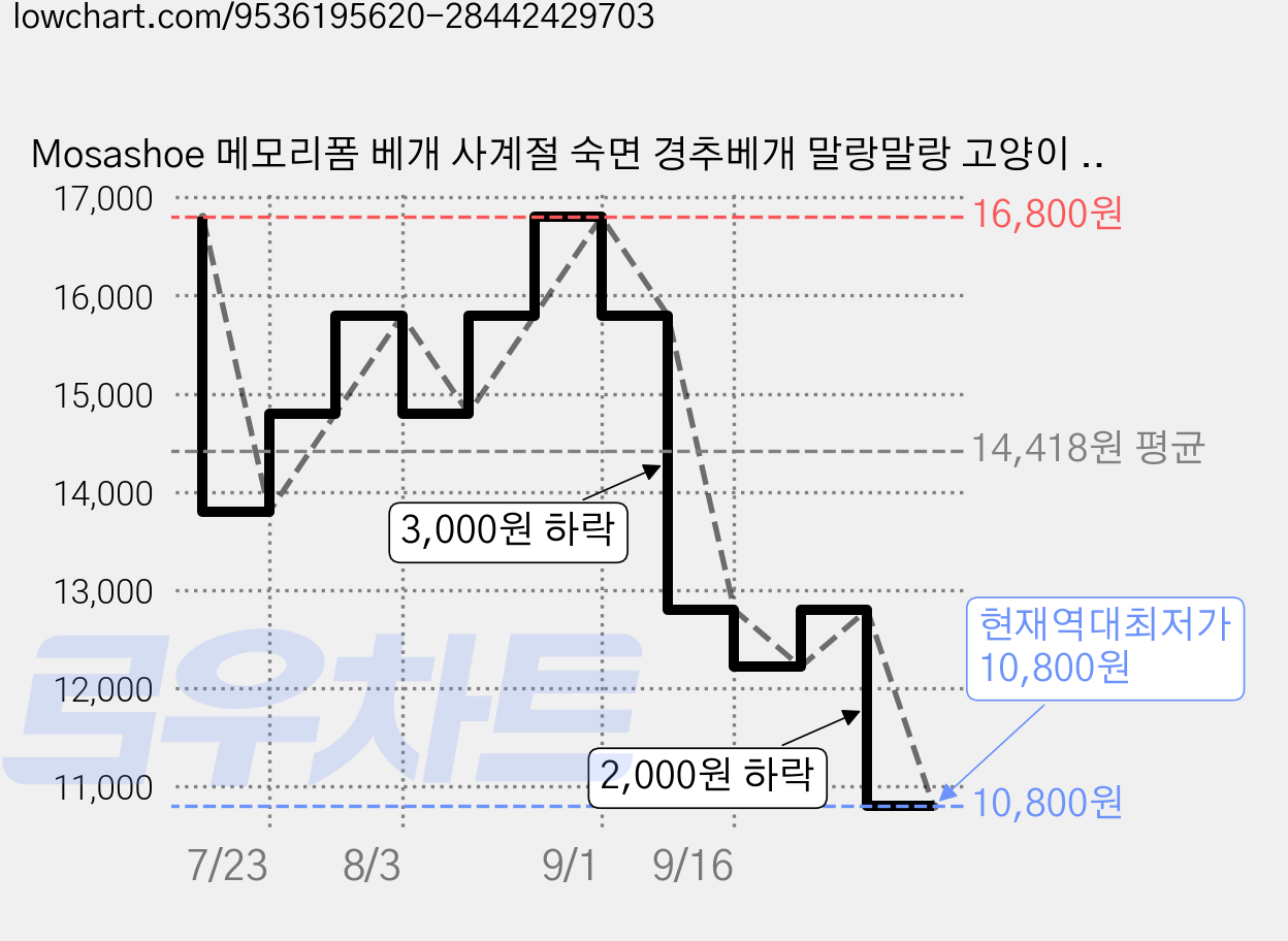 Mosashoe 메모리폼 베개 사계절 숙면 경추베개 말랑말랑 고양이 뱃살 베개, 1개, 핑크 가격 변동 차트, 현재가 10,800원, 역대최저가