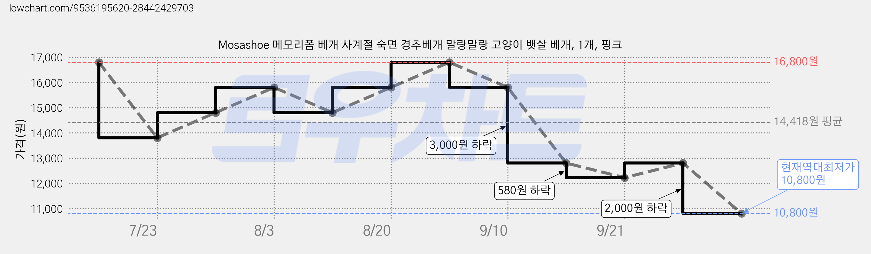 Mosashoe 메모리폼 베개 사계절 숙면 경추베개 말랑말랑 고양이 뱃살 베개, 1개, 핑크 가격 변동 차트, 현재가 10,800원, 역대최저가