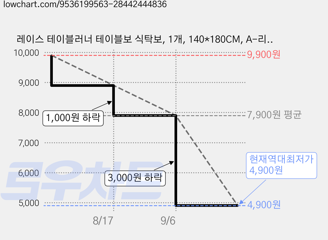레이스 테이블러너 테이블보 식탁보, 1개, 140*180CM, A-리스 가격 변동 차트, 현재가 4,900원, 역대최저가