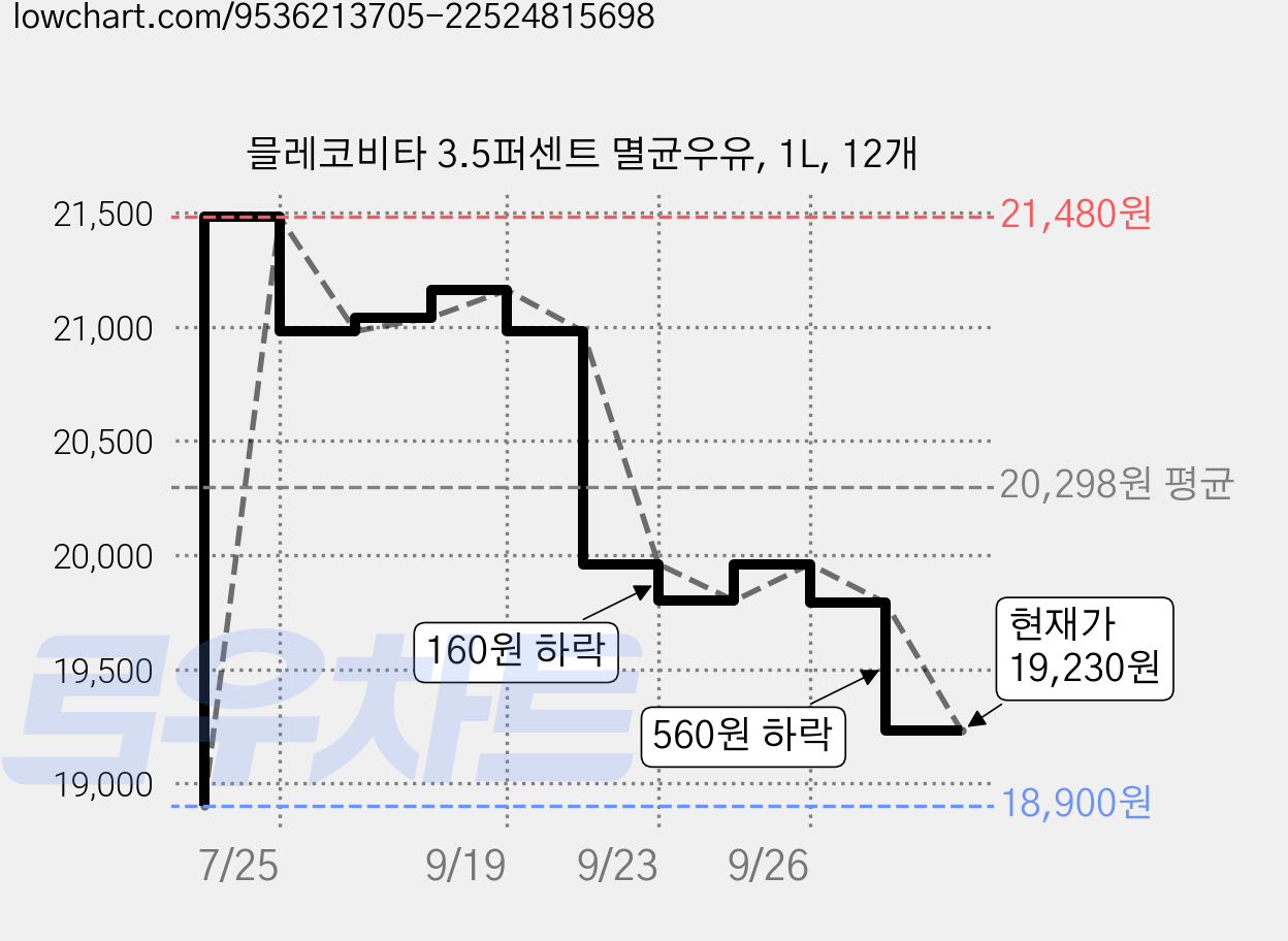 믈레코비타 3.5퍼센트 멸균우유, 1L, 12개 가격 변동 차트, 현재가 19,230원, 관측 최저가 18,900원