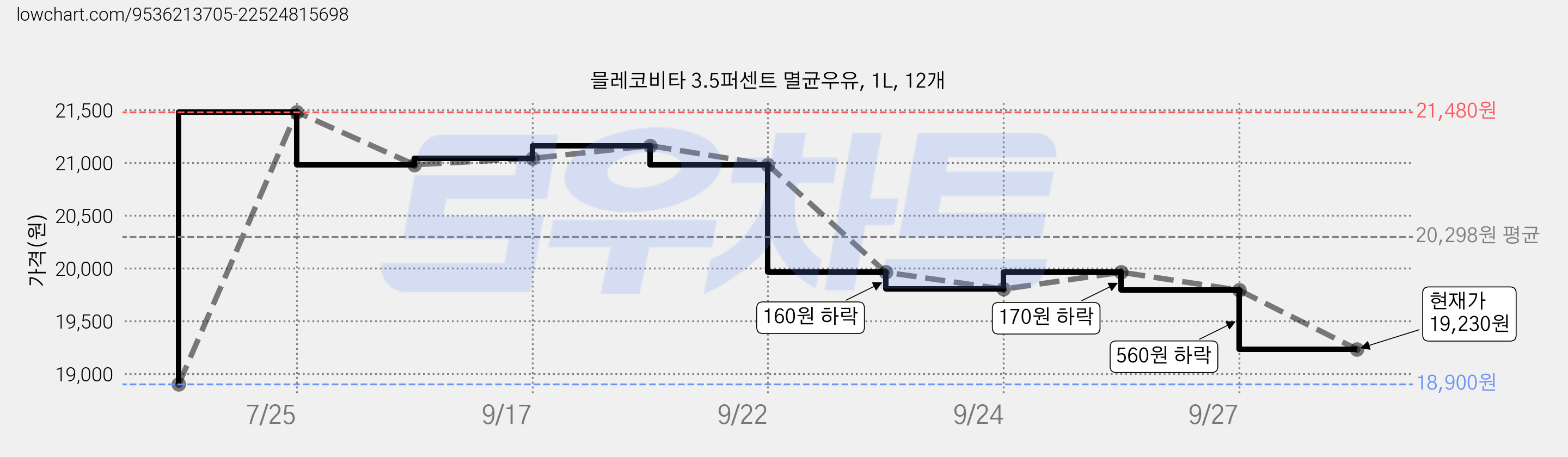 믈레코비타 3.5퍼센트 멸균우유, 1L, 12개 가격 변동 차트, 현재가 19,230원, 관측 최저가 18,900원