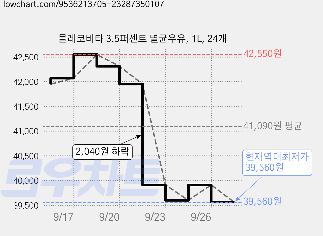 믈레코비타 3.5퍼센트 멸균우유, 1L, 24개 가격 변동 차트, 현재가 39,560원, 역대최저가
