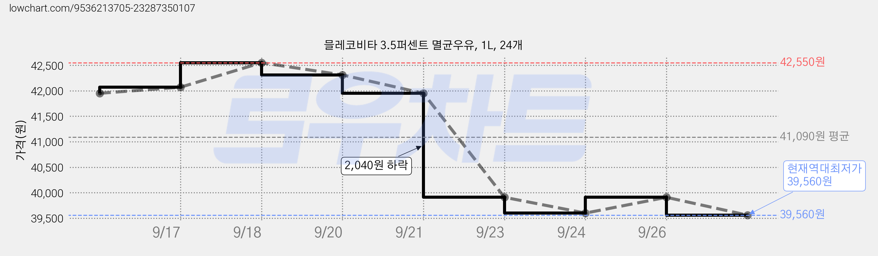 믈레코비타 3.5퍼센트 멸균우유, 1L, 24개 가격 변동 차트, 현재가 39,560원, 역대최저가