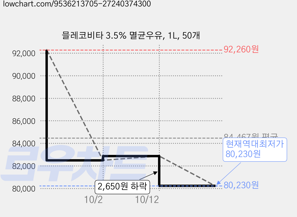 믈레코비타 3.5% 멸균우유, 1L, 50개 가격 변동 차트, 현재가 80,230원, 역대최저가