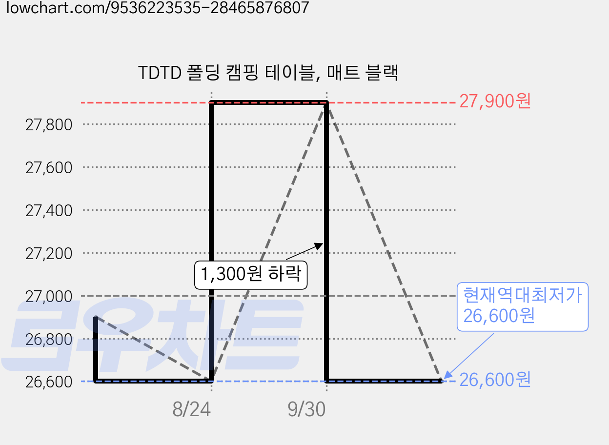 TDTD 폴딩 캠핑 테이블, 매트 블랙 가격 변동 차트, 현재가 26,600원, 역대최저가