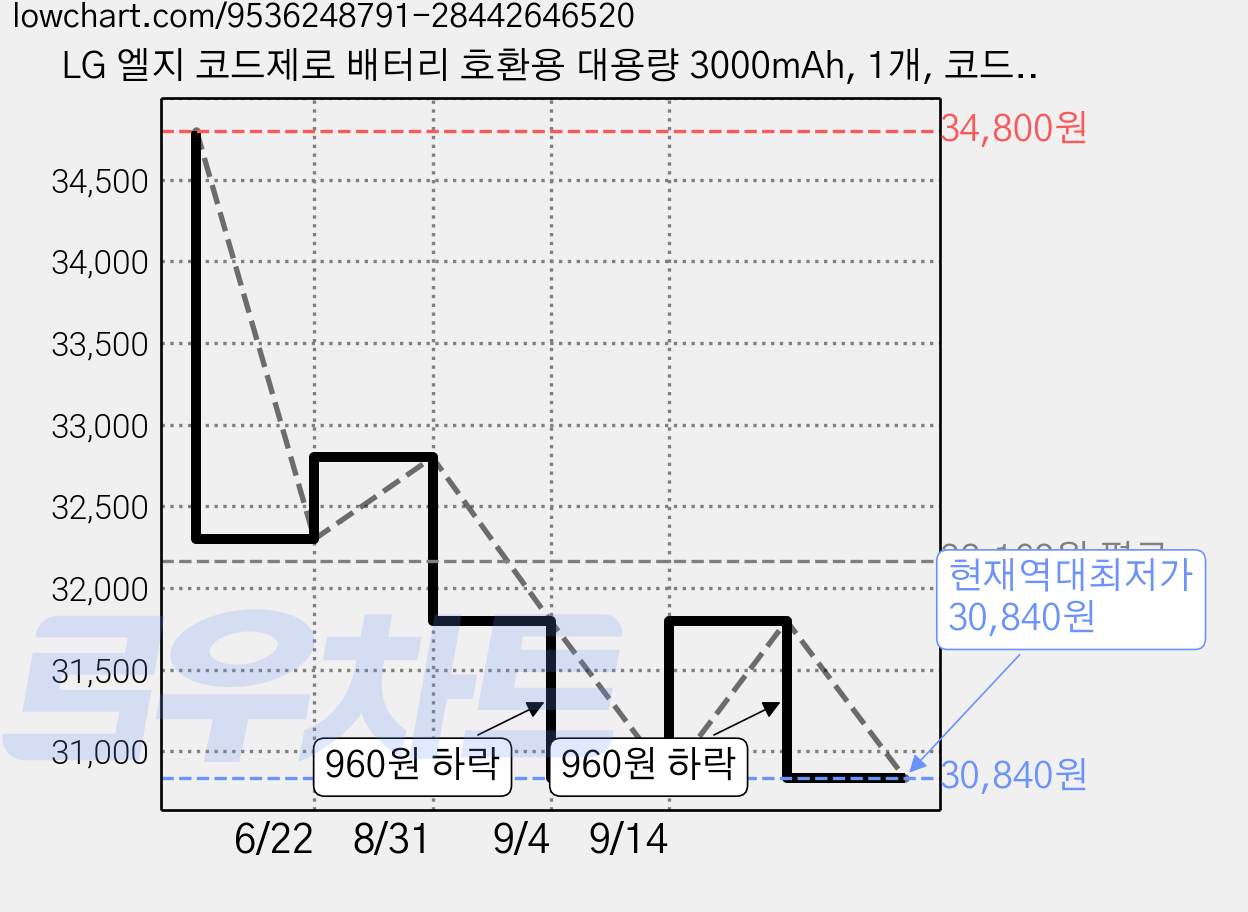 LG 엘지 코드제로 배터리 호환용 대용량 3000mAh, 1개, 코드제로배터리 가격 변동 차트, 현재가 30,840원, 역대최저가
