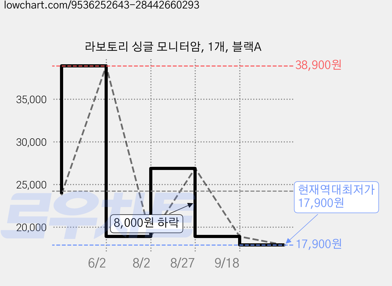 라보토리 싱글 모니터암, 1개, 블랙A 가격 변동 차트, 현재가 17,900원, 역대최저가
