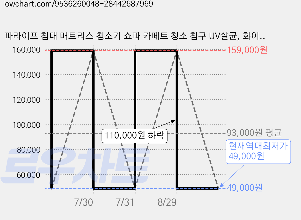 파라이프 침대 매트리스 청소기 쇼파 카페트 청소 침구 UV살균, 화이트, PL-VS-CV307A 가격 변동 차트, 현재가 49,000원, 역대최저가