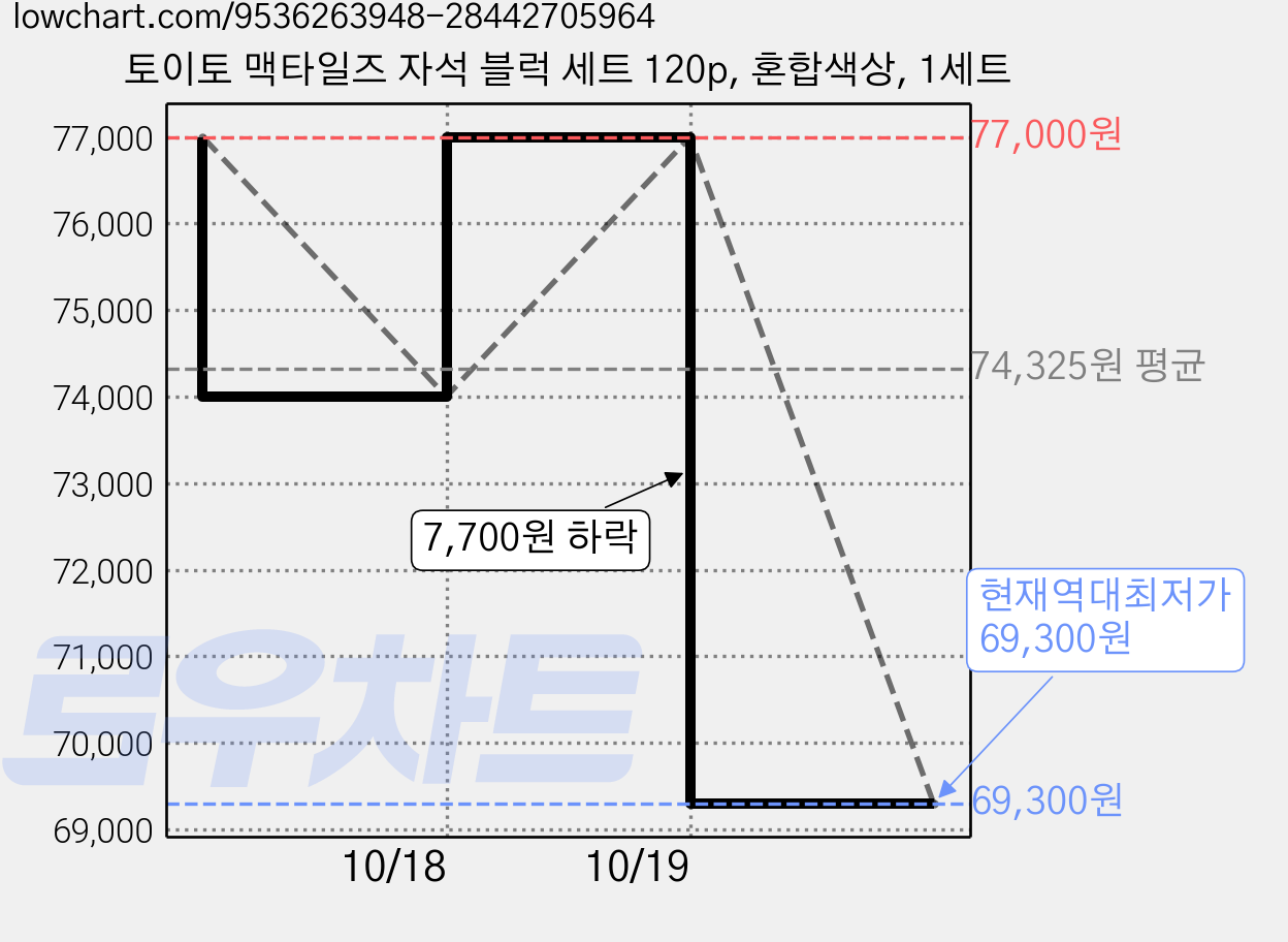 토이토 맥타일즈 자석 블럭 세트 120p, 혼합색상, 1세트 가격 변동 차트, 현재가 69,300원, 역대최저가