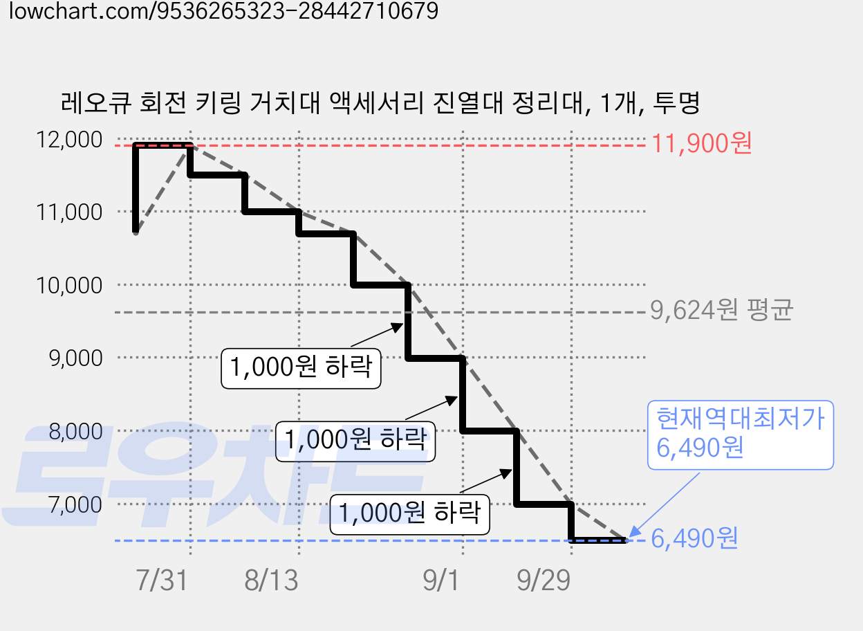 레오큐 회전 키링 거치대 액세서리 진열대 정리대, 1개, 투명 가격 변동 차트, 현재가 6,490원, 역대최저가