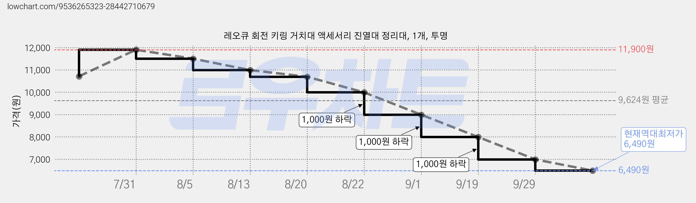 레오큐 회전 키링 거치대 액세서리 진열대 정리대, 1개, 투명 가격 변동 차트, 현재가 6,490원, 역대최저가