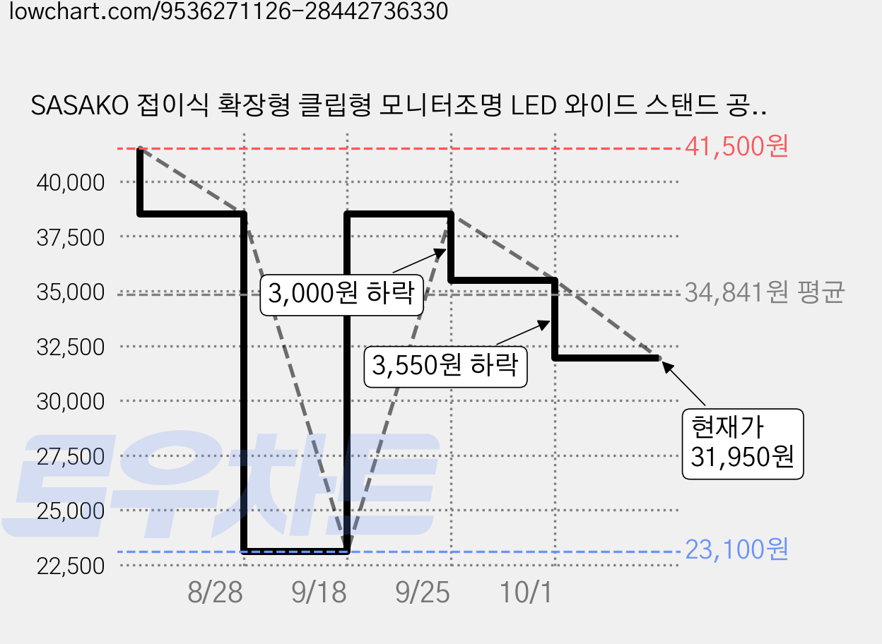 SASAKO 접이식 확장형 클립형 모니터조명 LED 와이드 스탠드 공부용 스탠드 AI인체감지 자동조광, 화이트 가격 변동 차트, 현재가 31,950원, 관측 최저가 23,100원